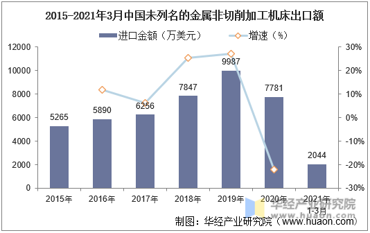 2015-2021年3月中国未列名的金属非切削加工机床出口额