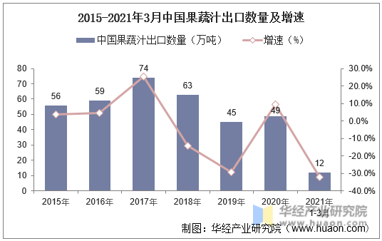 2015-2021年3月中国果蔬汁出口数量及增速