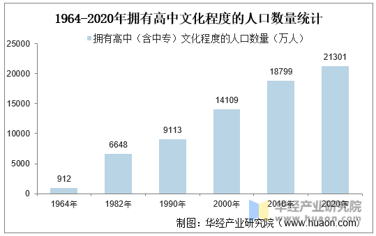 1964-2020年拥有高中文化程度的人口数量统计