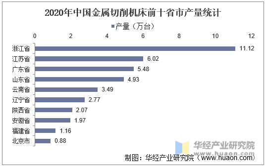 2020年中国金属切削机床前十省市产量统计