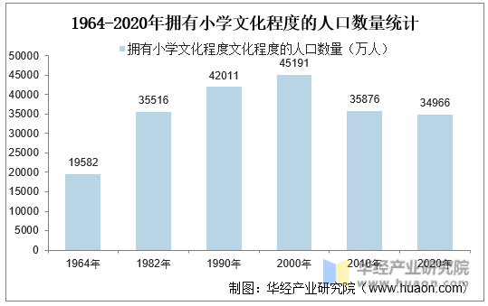 1964-2020年拥有初中文化程度的人口数量统计