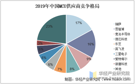 2019年中国MCU供应商竞争格局