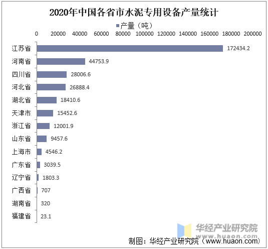 2020年中国各省市水泥专用设备产量统计