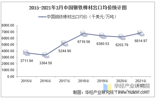 2021年3月中国钢铁棒材出口数量,出口金额及出口均价统计