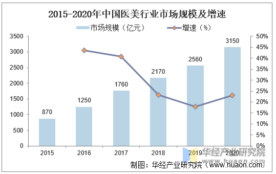 2015-2020年中国医美行业市场规模及增速