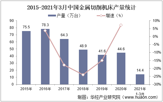 2015-2021年3月中国金属切削机床产量统计