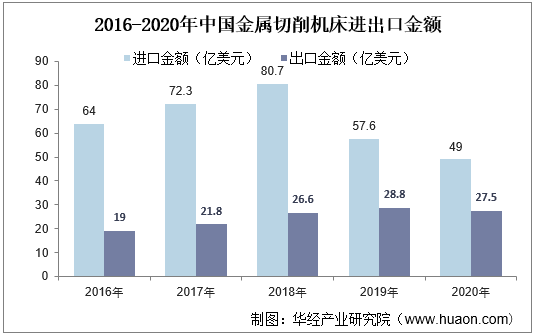 2016-2020年中国金属切削机床进出口金额