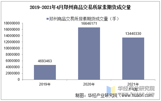 2019-2021年4月郑州商品交易所尿素期货成交量