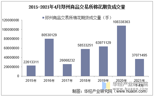2015-2021年4月郑州商品交易所棉花期货成交量