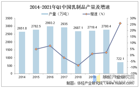 2014-2021年Q1中国乳制品产量及增速