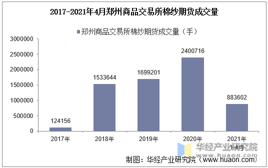 2017-2021年4月郑州商品交易所棉纱期货成交量
