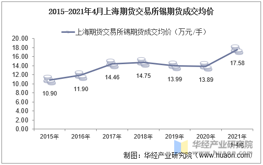 2015-2021年4月上海期货交易所锡期货成交均价