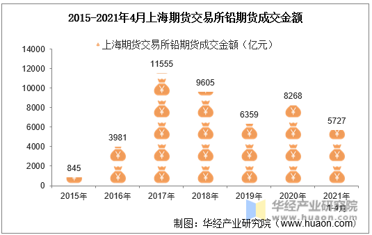 2015-2021年4月上海期货交易所铅期货成交金额