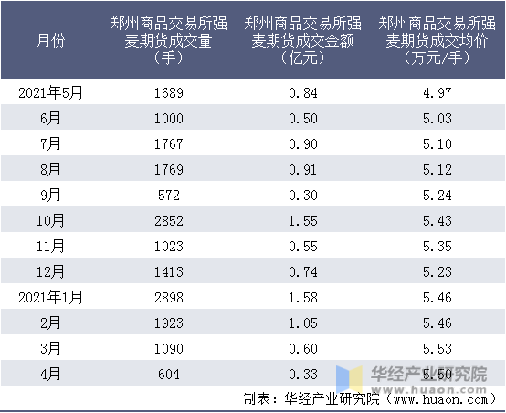 近一年郑州商品交易所强麦期货成交情况统计表