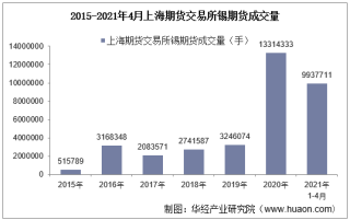 2021年4月上海期货交易所锡期货成交量、成交金额及成交均价统计