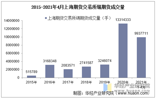 2015-2021年4月上海期货交易所锡期货成交量