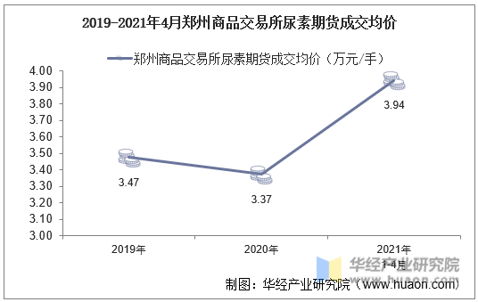 2019-2021年4月郑州商品交易所尿素期货成交均价