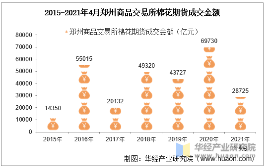 2015-2021年4月郑州商品交易所棉花期货成交金额