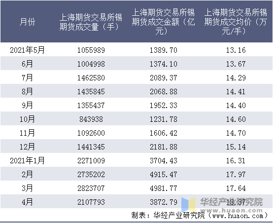 近一年上海期货交易所锡期货成交情况统计表