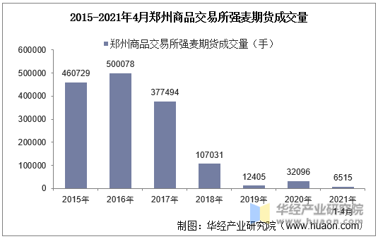 2015-2021年4月郑州商品交易所强麦期货成交量