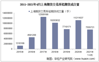 2021年4月上海期货交易所铅期货成交量、成交金额及成交均价统计