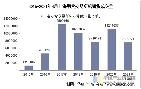 2015-2021年4月上海期货交易所铅期货成交量