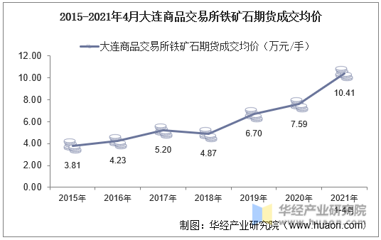 2015-2021年4月大连商品交易所铁矿石期货成交均价