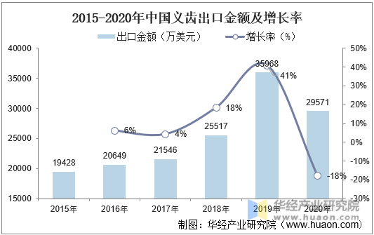 2015-2020年中国义齿出口金额及增长率