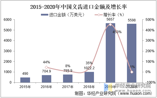 2015-2020年中国义齿进口规模及增长率