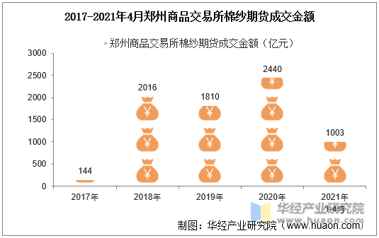 2017-2021年4月郑州商品交易所棉纱期货成交金额