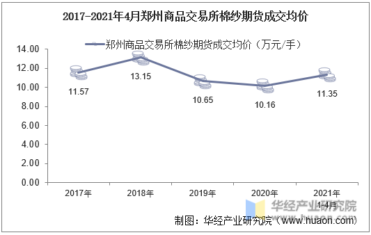 2017-2021年4月郑州商品交易所棉纱期货成交均价