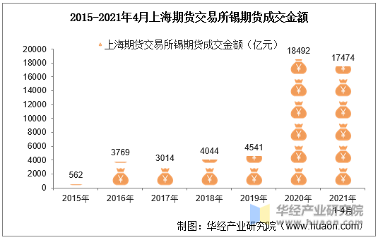 2015-2021年4月上海期货交易所锡期货成交金额