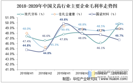2018-2020年中国义齿行业主要企业毛利率走势图