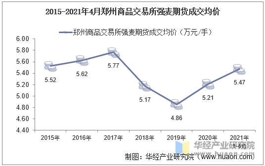 2015-2021年4月郑州商品交易所强麦期货成交均价