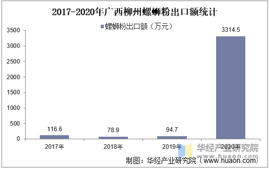 2017-2020年广西柳州螺蛳粉出口额统计情况