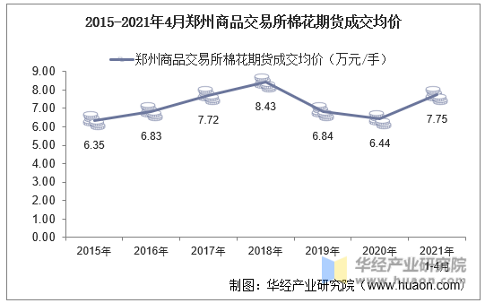2015-2021年4月郑州商品交易所棉花期货成交均价