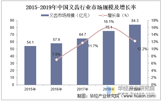 2015-2019年中国义齿行业市场规模及增长率