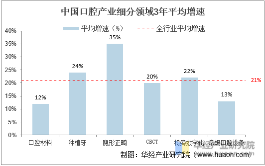 中国口腔行业细分领域3年平均增速