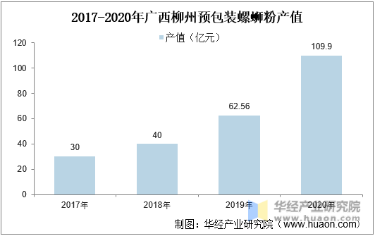 2017-2020年广西柳州预包装螺蛳粉产值