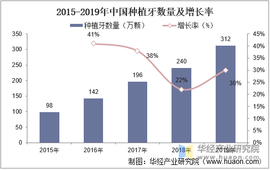 2015-2019年中国种植牙数量及增长率