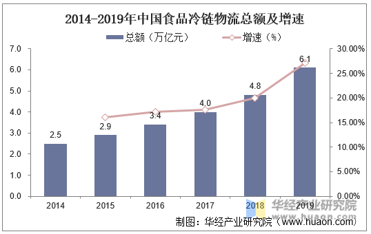 2014-2019年中国食品冷链物流总额及增速