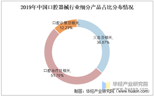 2019年中国口腔器械行业细分产品占比分布情况