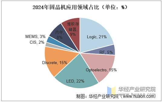 2024年固晶机应用领域占比（单位：%）