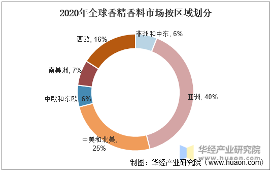 2020年中国香精香料市场按区域划分