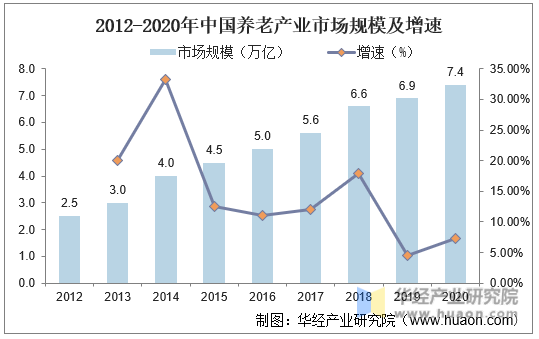 2012-2020年中国养老产业市场规模