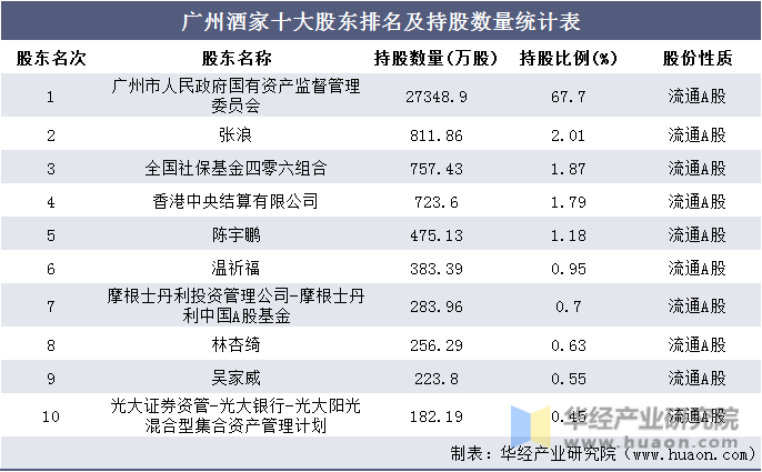 广州酒家十大股东排名及持股数量统计表