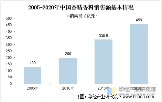 2005-2020年中国香精香料销售额基本情况
