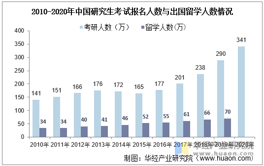 2010-2019年中国研究生考试报名人数与出国留学人数情况