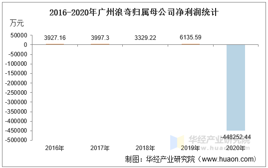 2016-2020年广州浪奇归属母公司净利润统计
