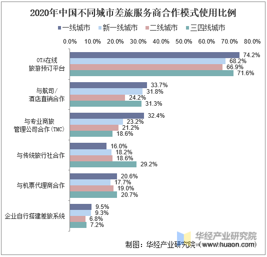 2020年中国商旅管理市场份额占比
